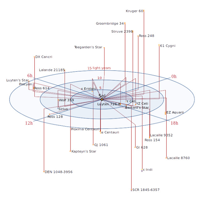 Star systems within 14 light years of Sol